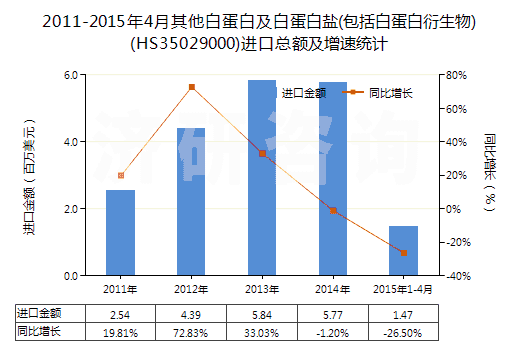 2011-2015年4月其他白蛋白及白蛋白鹽(包括白蛋白衍生物)(HS35029000)進(jìn)口總額及增速統(tǒng)計(jì)